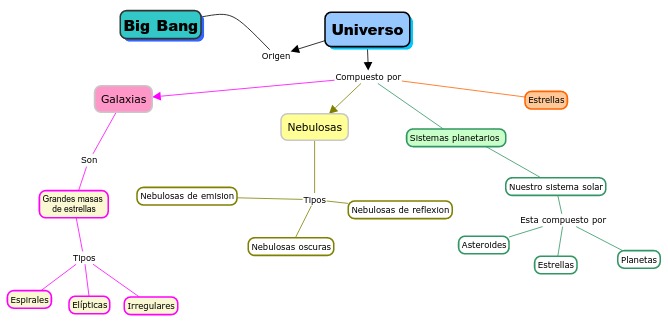 Usamos mapas mentales para aprender más